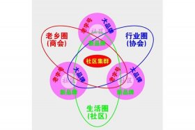 社区电商合作 社区电商合作模式