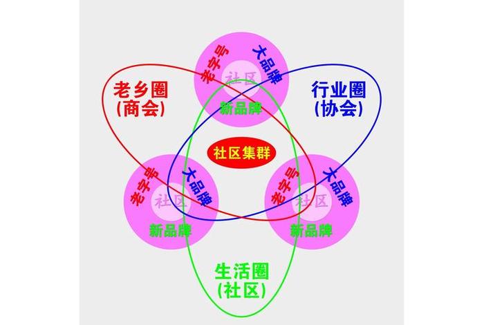 社区电商合作 社区电商合作模式