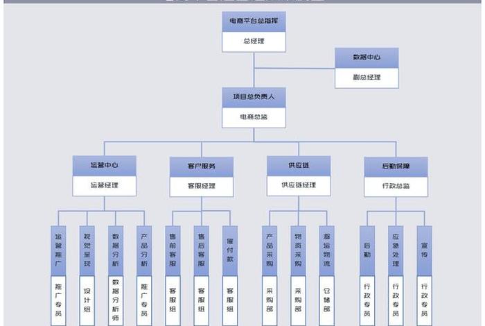 电商运营团队组织架构;电商运营团队组织架构设计 电商运营团队组织架构;电商运营团队组织架构设计