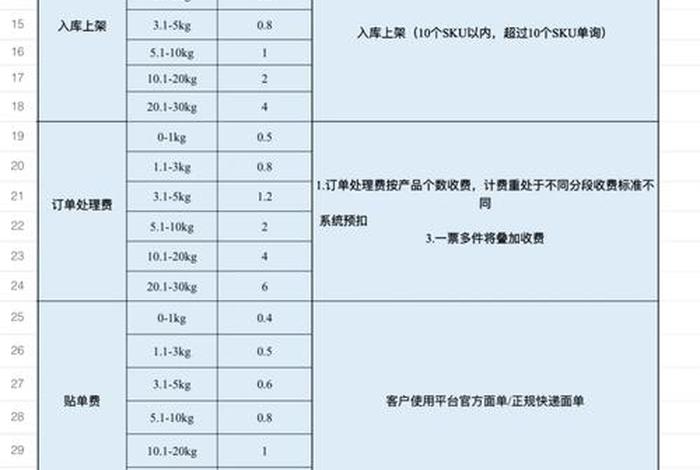 第三方电商仓储代发费用 第三方电商仓储代发费用多少 第三方电商仓储代发费用 第三方电商仓储代发费用多少