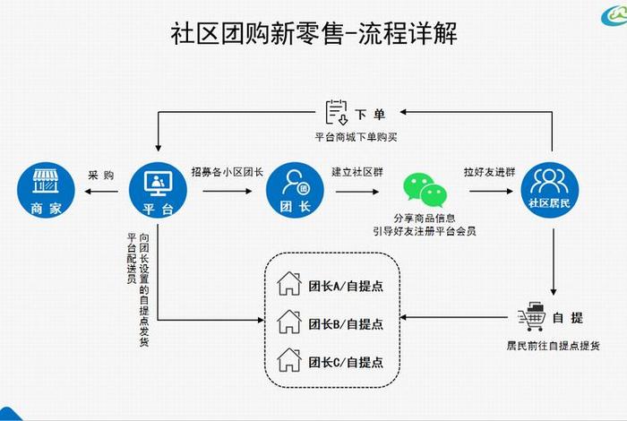 社区电商的运营模式(社区电商的运营模式包括) 社区电商的运营模式(社区电商的运营模式包括)