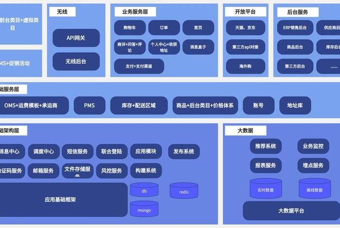 综合电商平台 - 综合电商平台的组织架构 综合电商平台 - 综合电商平台的组织架构