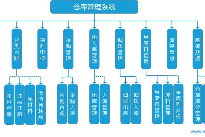 电商仓储库存管理系统;电商仓库库存准确率标准 电商仓储库存管理系统;电商仓库库存准确率标准