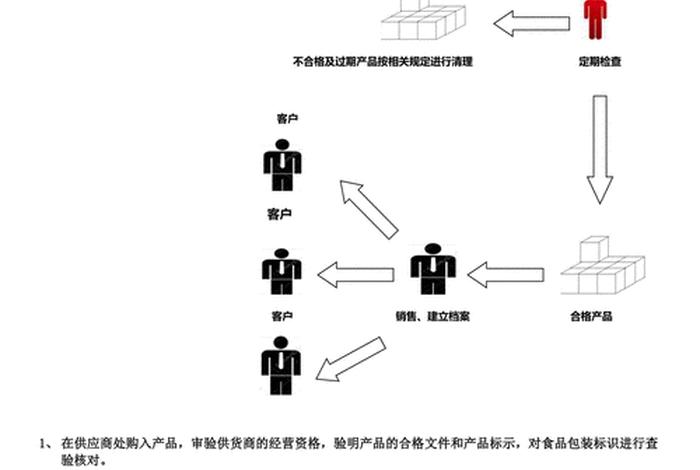 电商食品经营许可证网上申报流程;电商食品经营许可证网上申报流程图 电商食品经营许可证网上申报流程;电商食品经营许可证网上申报流程图