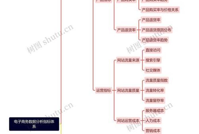 电商规划思维导图(电商规划思维导图模板) 电商规划思维导图(电商规划思维导图模板)