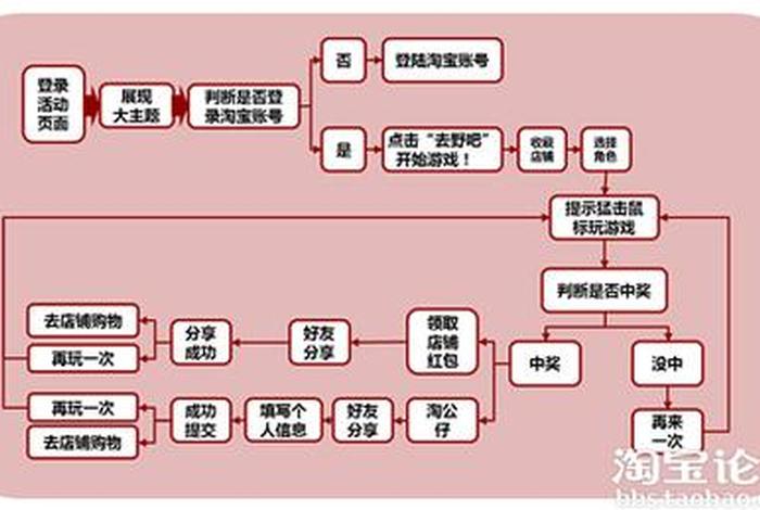 如何开电商平台流程、如何开电商平台流程图