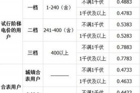 昆明商电多少钱一度（昆明商用电费一度多少钱）