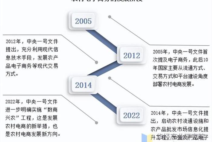 电商的发展趋势与未来2025趋势、电商发展趋势和未来 2020