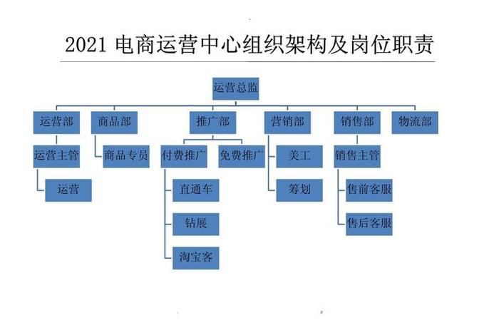 电商运营团队结构图 - 电商运营团队结构图怎么做 电商运营团队结构图 - 电商运营团队结构图怎么做