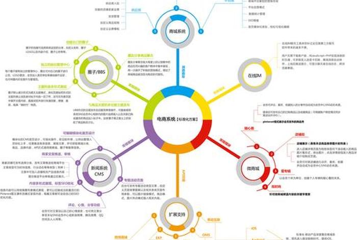 电商架构搭建 电商架构搭建流程 电商架构搭建 电商架构搭建流程
