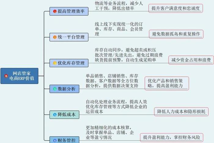 电商erp系统主要功能 - 电商erp有哪些功能