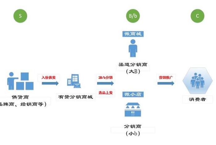 电商平台产品分销（电商平台产品分销怎么做）