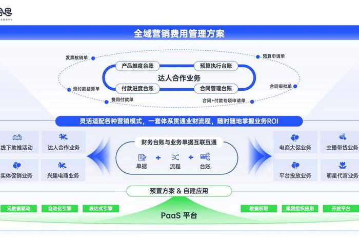电商费用管理;电商费用管控 电商费用管理;电商费用管控