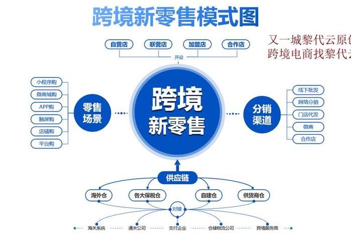 跨境电商新零售模式;跨境电商新零售模式包括 跨境电商新零售模式;跨境电商新零售模式包括
