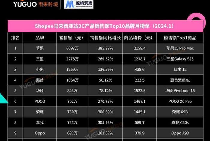 电商oms品牌排行榜、电商品牌排名