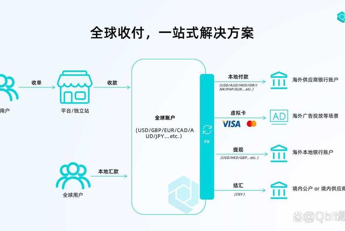跨境电商收款平台分发功能；跨境电商收款平台分发功能包括