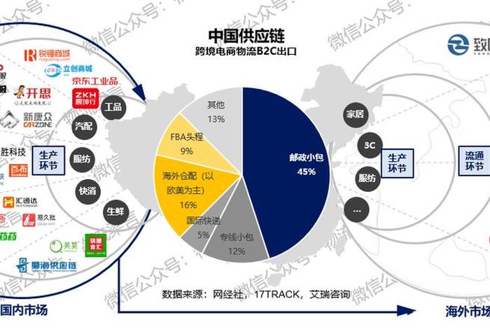 跨境电商 物流供应链、跨境电商物流供应链协同发展