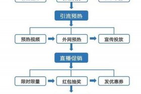 如何运营电商直播间，如何运营电商直播间卖货