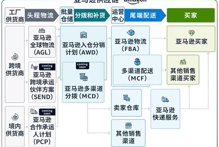 亚马逊中国物流 亚马逊中国物流模式有哪些 亚马逊中国物流 亚马逊中国物流模式有哪些