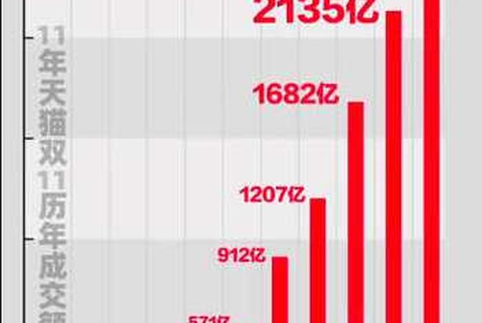 各大电商平台双11销售额;2019年双十一各大电商平台销售额对比 各大电商平台双11销售额;2019年双十一各大电商平台销售额对比