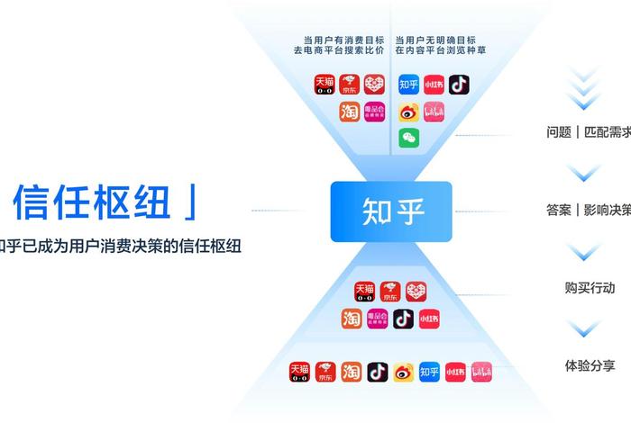 知乎电商什么模式；知乎电商什么模式比较好