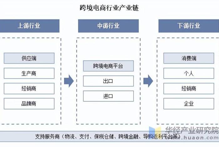 跨境电商产业链的参与主体主要包括 - 跨境电商产业链的参与主体主要包括哪些 跨境电商产业链的参与主体主要包括 - 跨境电商产业链的参与主体主要包括哪些