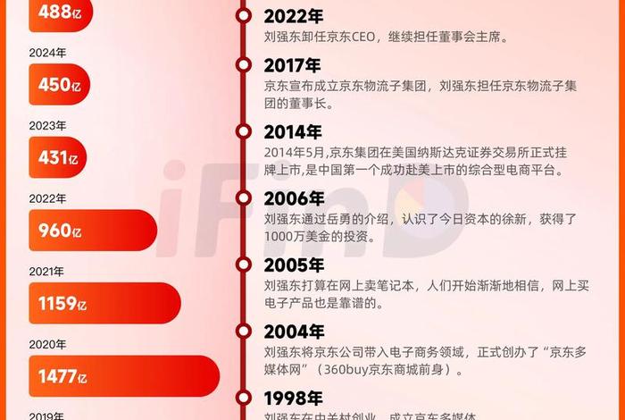 东东电商的发展历程、京东电商的发展 东东电商的发展历程、京东电商的发展