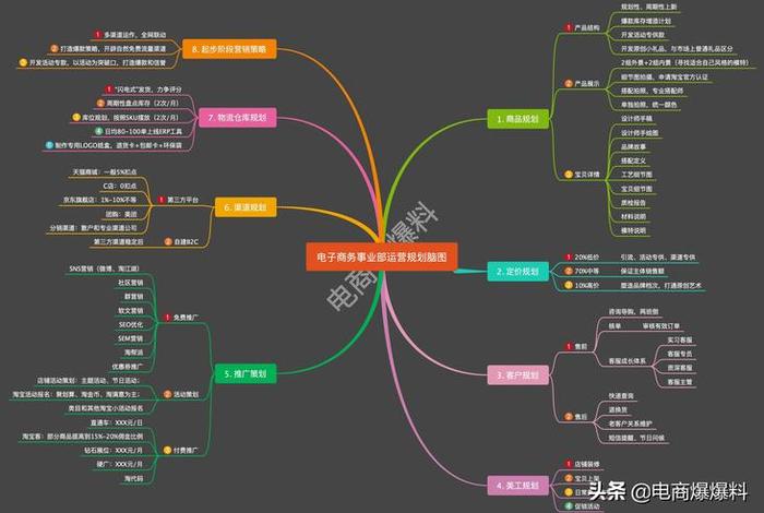 电商规划思维导图(电商规划思维导图模板) 电商规划思维导图(电商规划思维导图模板)