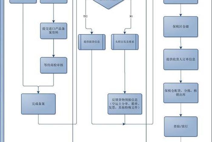 跨境电商保税区模式;跨境电商的保税模式 跨境电商保税区模式;跨境电商的保税模式