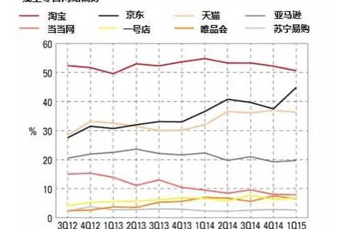 京东 电商市场占有率 - 京东 电商市场占有率多少 京东 电商市场占有率 - 京东 电商市场占有率多少