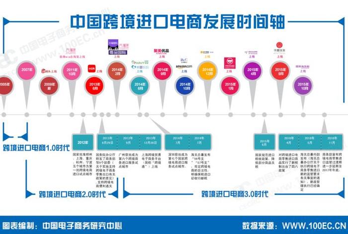 跨境电商发展情况，跨境电商的发展情况