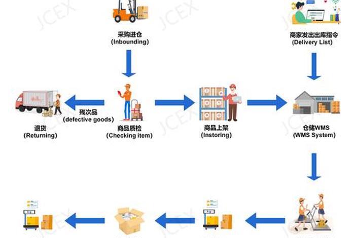 跨境电商 物流服务、跨境电商物流服务的发货流程是什么? 跨境电商 物流服务、跨境电商物流服务的发货流程是什么?