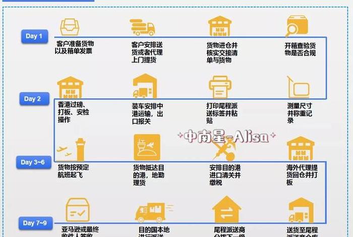 9610跨境电商出口模式,9610跨境电商出口模式流程 9610跨境电商出口模式,9610跨境电商出口模式流程