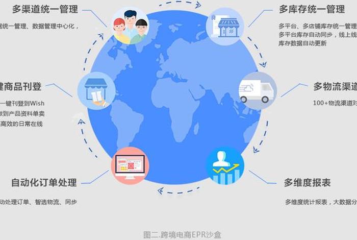 跨境电商实战平台亿学、亿学软件跨境电商实战平台单项技能答案 跨境电商实战平台亿学、亿学软件跨境电商实战平台单项技能答案