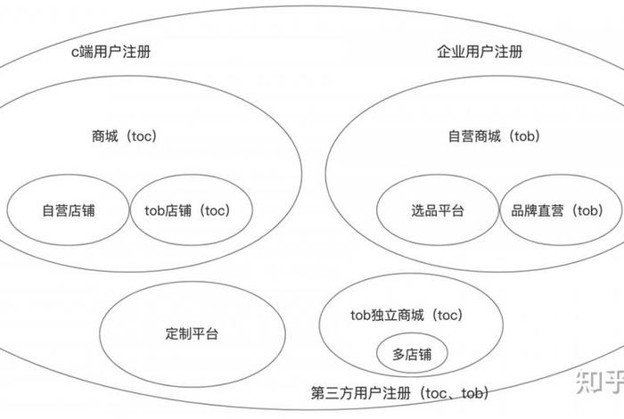 b2c电商模式、b2c电商模式的分类有哪些