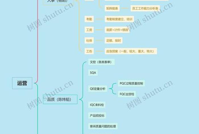 电商运营模式思维导图(电商运营模式思维导图图片) 电商运营模式思维导图(电商运营模式思维导图图片)