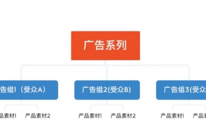 facebook广告投放全流程，详解facebook广告投放流程