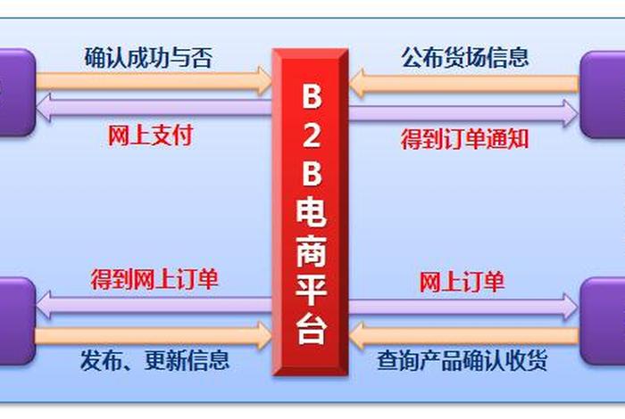 电商b2b系统开发怎么样(b2b电商平台开发) 电商b2b系统开发怎么样(b2b电商平台开发)