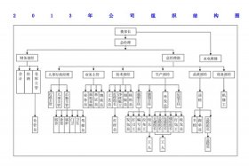 服饰电商组织架构设计；服饰电商组织架构设计方案