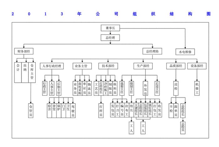 服饰电商组织架构设计;服饰电商组织架构设计方案 服饰电商组织架构设计;服饰电商组织架构设计方案