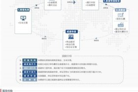 跨境电商平台卖家注册流程、跨境电商平台卖家注册流程图