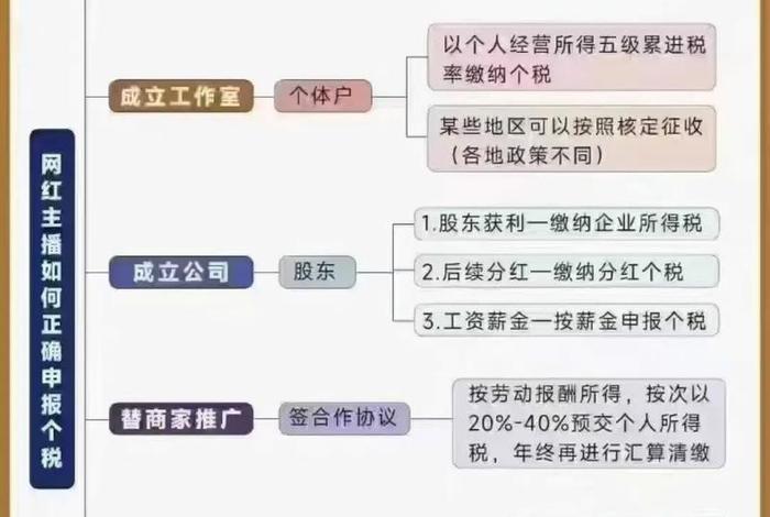 电商主播税收政策 电商主播税收政策有哪些 电商主播税收政策 电商主播税收政策有哪些