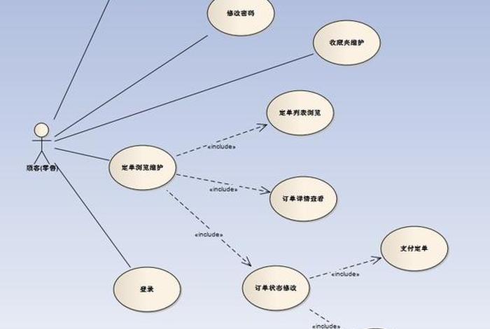 电商平台系统用例图 电商平台设计图