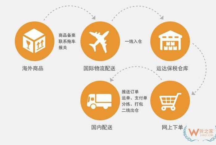 跨境电商考证流程 跨境电商考证流程视频 跨境电商考证流程 跨境电商考证流程视频