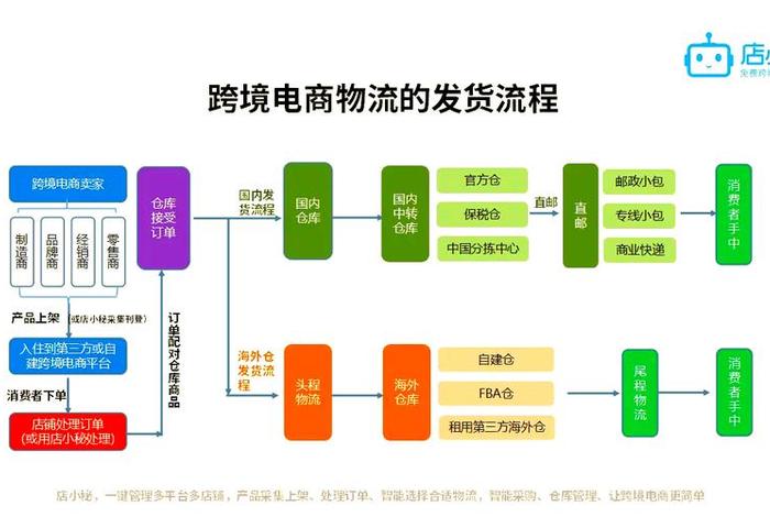 跨境电商发货的整个流程 - 跨境电商发货的整个流程是什么 跨境电商发货的整个流程 - 跨境电商发货的整个流程是什么
