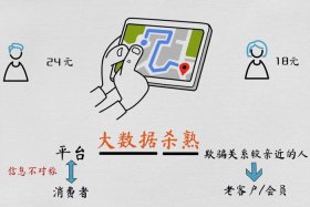 电商法 大数据杀熟（大数据杀熟电子商务法）