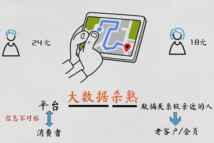 电商法 大数据杀熟(大数据杀熟电子商务法) 电商法 大数据杀熟(大数据杀熟电子商务法)