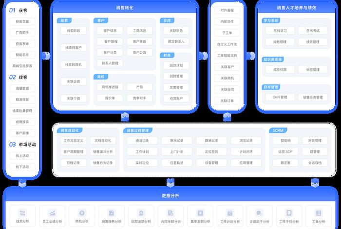 跨境crm系统;跨境scrm 跨境crm系统;跨境scrm