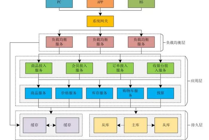 电商管理系统项目架构、电商项目架构图
