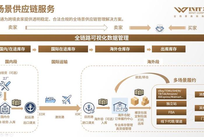 跨境电商供应链产业链(跨境电商供应链产业链是什么) 跨境电商供应链产业链(跨境电商供应链产业链是什么)